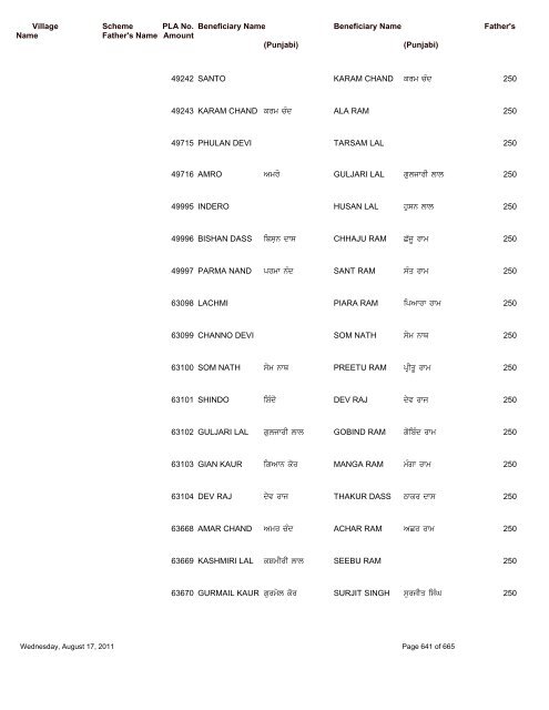 Pension Details (Rural) For the Block Saroya - Nawanshahr