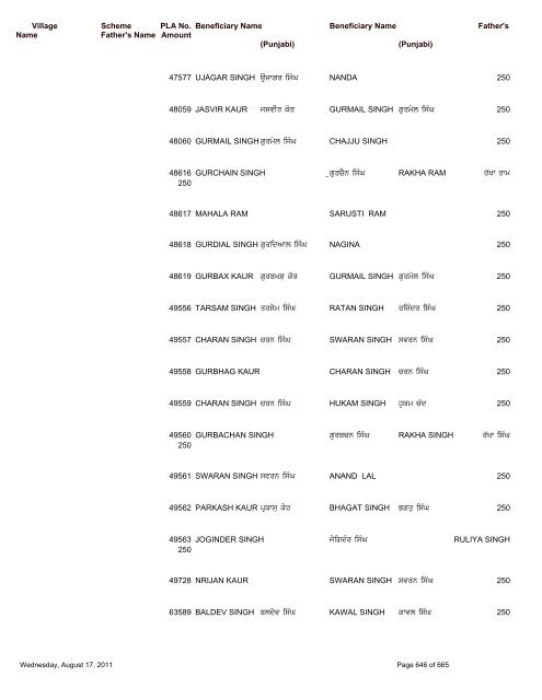 Pension Details (Rural) For the Block Saroya - Nawanshahr