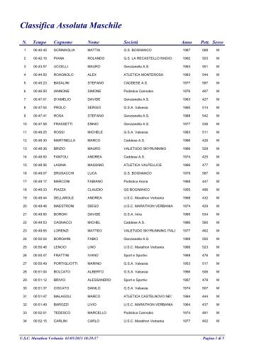 Classifica Assoluta Maschile - RunningPassion