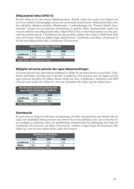 FolkhÃ¤lsorapport 2010 - Landskrona kommun