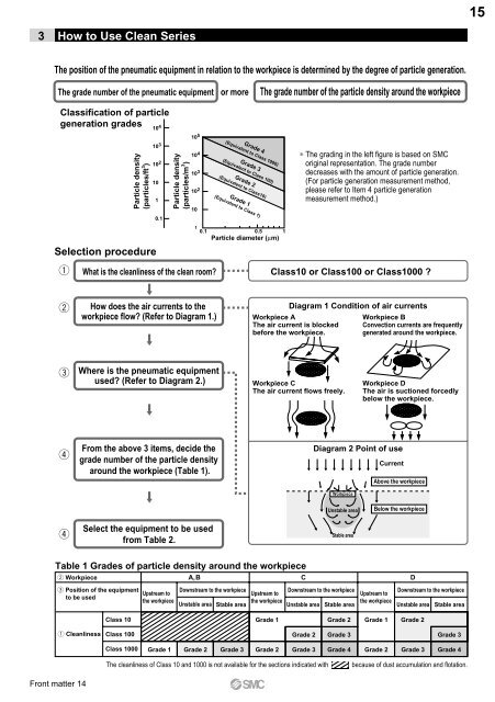 Pneumatic Clean Series