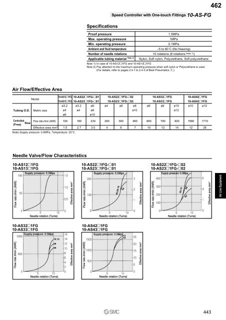 Pneumatic Clean Series