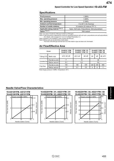 Pneumatic Clean Series