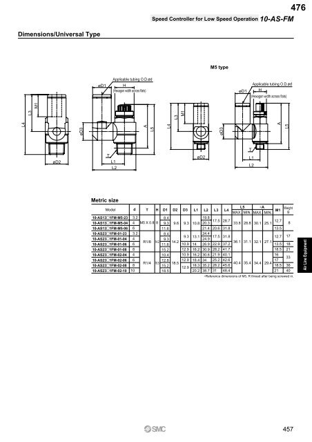 Pneumatic Clean Series