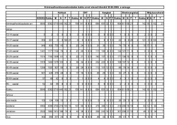 Kriminaalhooldusosakondades kokku arvel olevad kliendid 30.06 ...