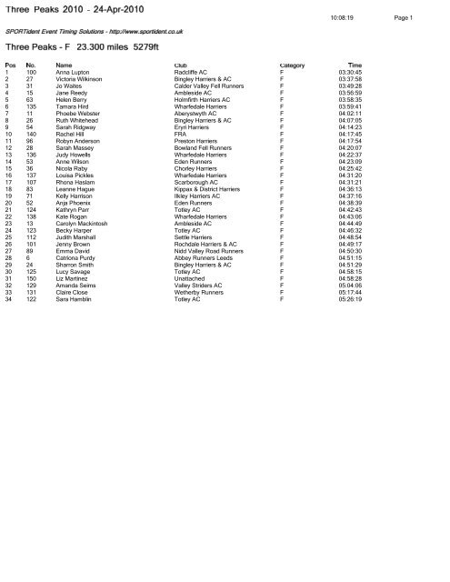 Category Results (pdf) - SPORTident