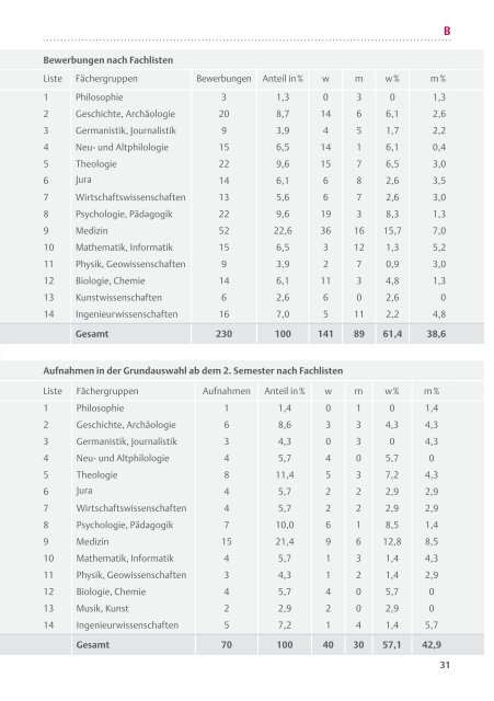 Jahresbericht 2011 - Cusanuswerk