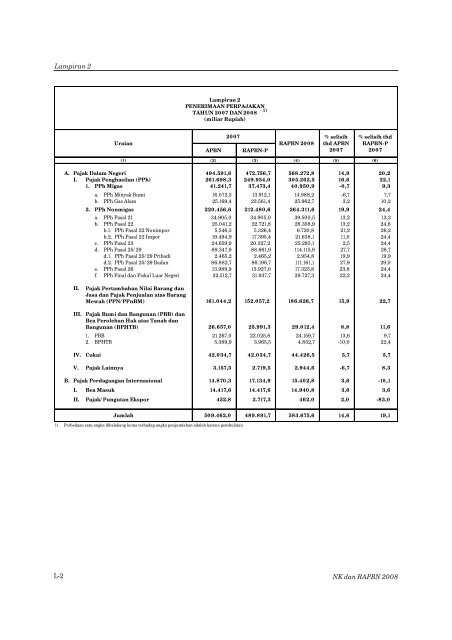 Nota Keuangan dan RAPBN 2008 - Direktorat Jenderal Anggaran ...