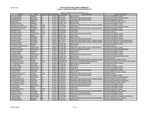 2011 Stormwater Annual Report - Boston Water and Sewer ...