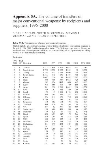 Full text, Appendices 5A, 5B, 5C and 5D - SIPRI