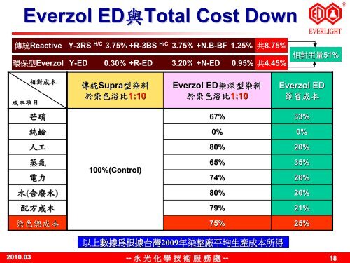 Everzol ED-S