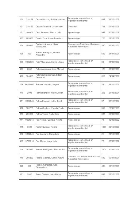 No. Carné Apellidos y nombres Título No. Título Fecha 1 200019 ...