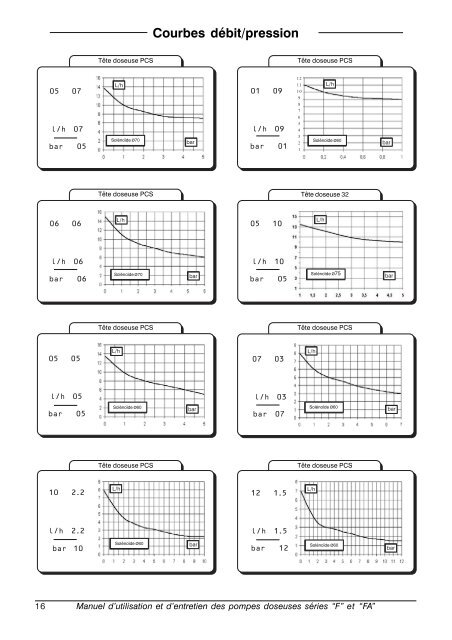 Pompes Doseuses SÃ©ries â€œF et FAâ€ MANUEL D ... - A.T.A. srl