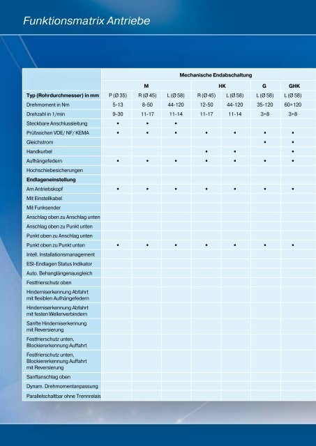 Funktionsmatrix Antriebe herunterladen - Markisen-kauf.de