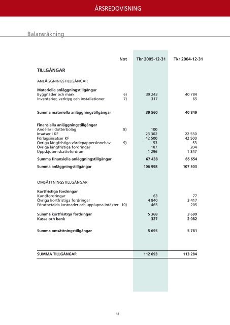 Verksamheten 2005 - MedMera