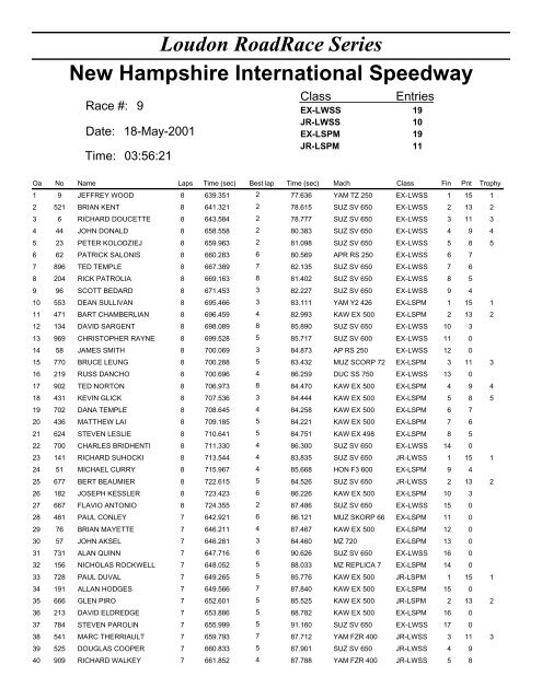 All races for the weekend - Loudon Road Racing Series