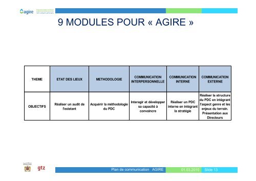 1. Analyser la situation initiale (Audit) - Agire