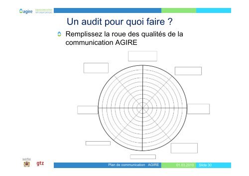 1. Analyser la situation initiale (Audit) - Agire