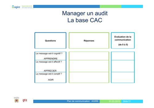 1. Analyser la situation initiale (Audit) - Agire