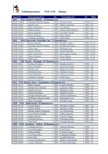Teilnehmerinnen WM / EM Damen