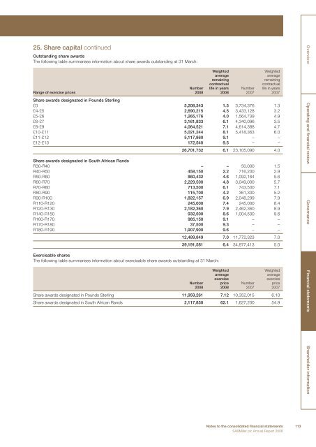 Annual Report - SABMiller India