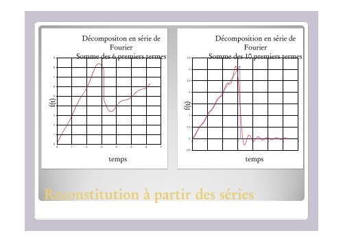 L'intégration de la transformée de Fourier - sbgimr