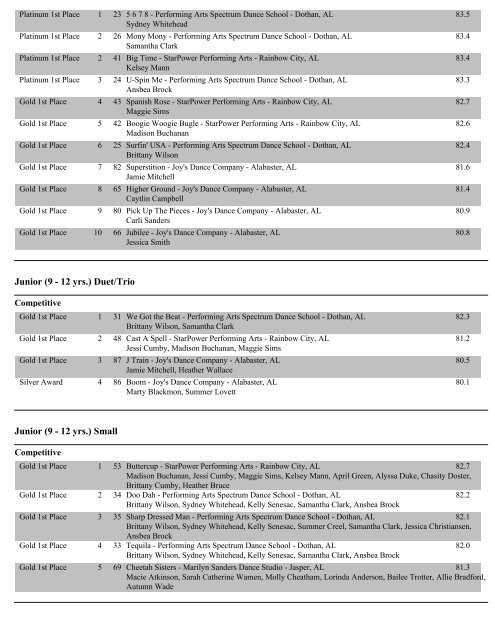 Alabama Overall Score Reports - State Dance Championships!