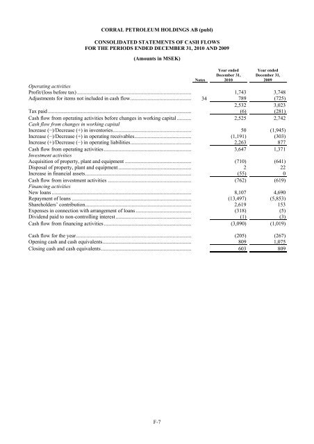 CORRAL PETROLEUM HOLDINGS AB (PUBL) - Preem