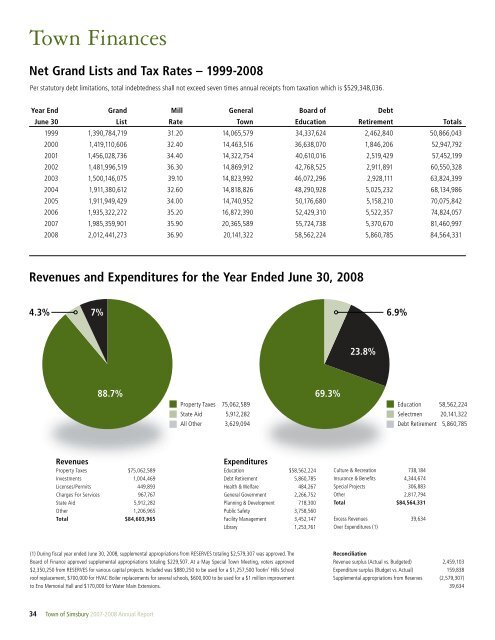 Simsbury Annual Report 2007 - 2008 - Town of Simsbury