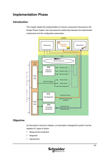 Profibus System Integration PDF 4.03MB - Schneider Electric