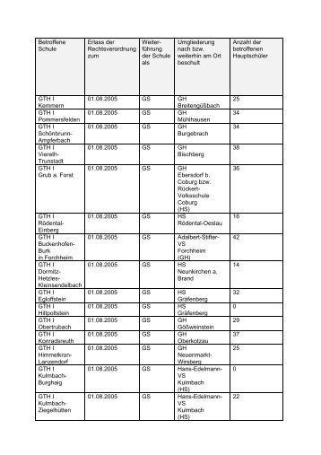 Liste der geschlossenen Schulen in Oberfranken - Ulrike Gote