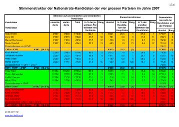 2011.09.20 1.7 Stimmenstruktur NR-Kandidaten 1987 ... - Toni Dettling