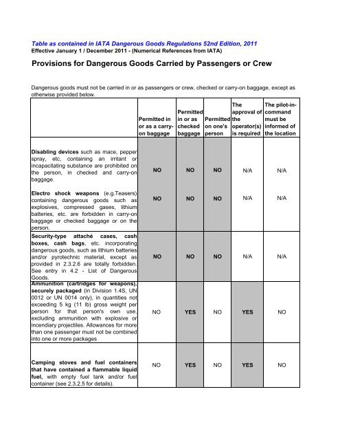 Provisions For Dangerous Goods Carried By Passengers Or Crew