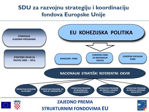 Prezentacija NSRF 2012 - 2013.pdf - Ministarstvo regionalnoga ...