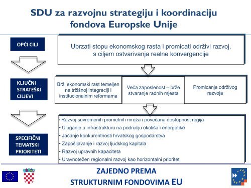 Prezentacija NSRF 2012 - 2013.pdf - Ministarstvo regionalnoga ...