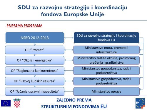 Prezentacija NSRF 2012 - 2013.pdf - Ministarstvo regionalnoga ...