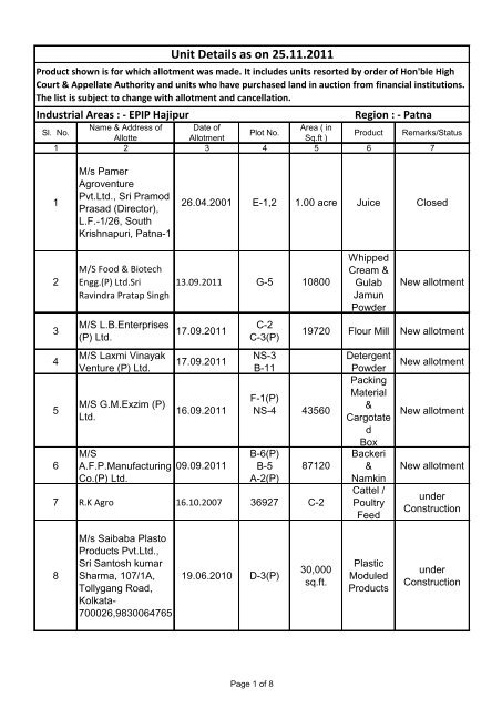 Unit Details as on 25.11.2011 - Bihar Industrial Area Development ...