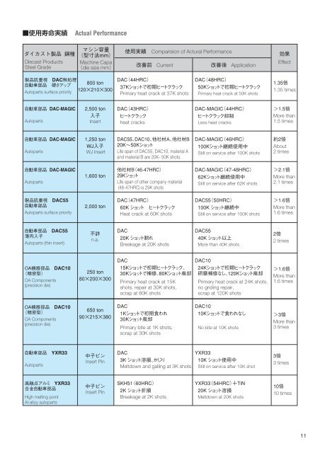 New ＹＳＳ高級ダイカスト金型用鋼 - 日立金属