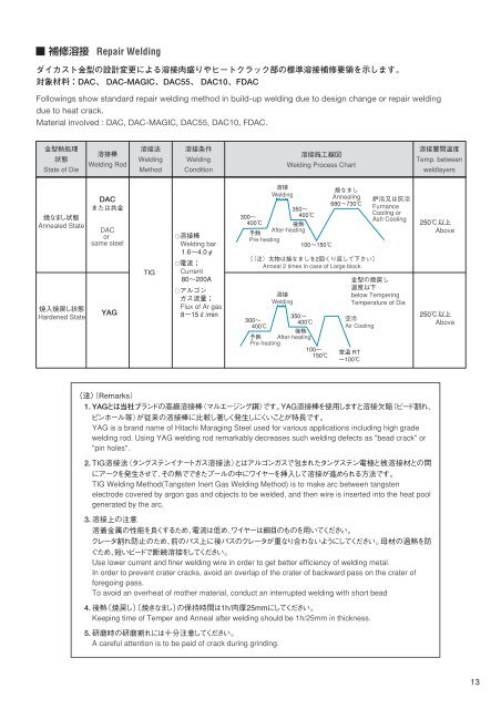 New ＹＳＳ高級ダイカスト金型用鋼 - 日立金属