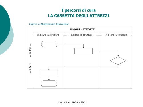 Profilo Integrato di Cura - l'Ospedale nel Terzo millennio