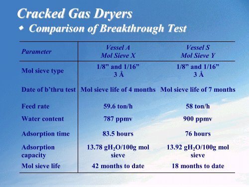 Contamination of Molecular Sieve