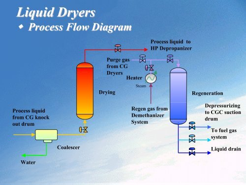 Contamination of Molecular Sieve