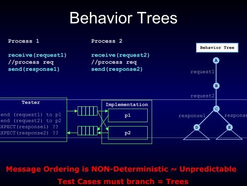 MSG::= SEQUENCE