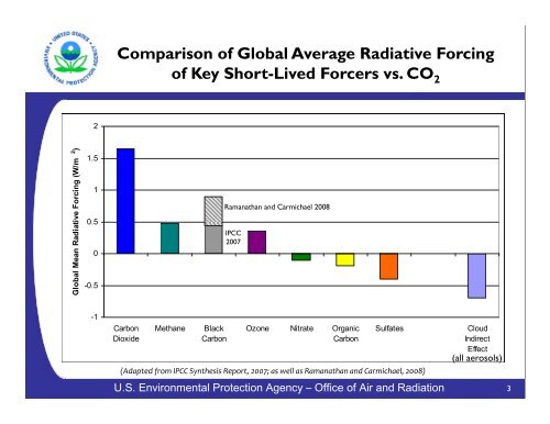 Short-Lived Climate Forcers - MARAMA