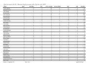 Spielerstatistik II. Mannschaft gesamt alle Spiele ab 2005