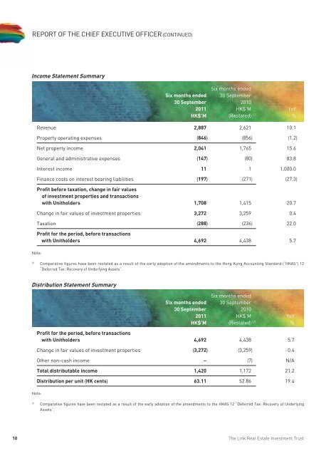 INTERIM REPORT - The Link REIT