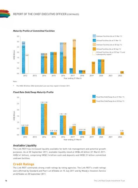 INTERIM REPORT - The Link REIT