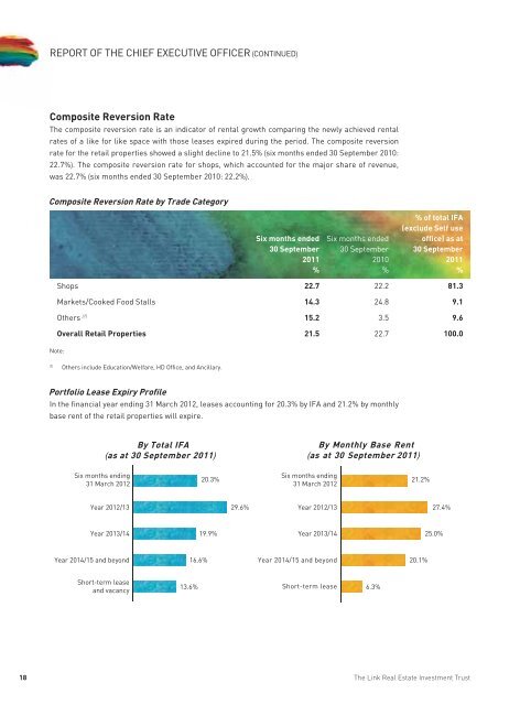 INTERIM REPORT - The Link REIT