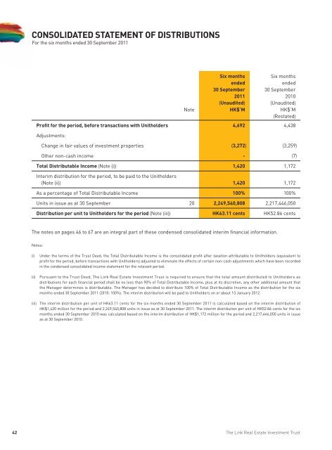 INTERIM REPORT - The Link REIT