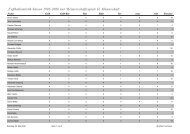 Fußballstatistik Saison 2005-2006 nur Meisterschaftsspiele II ...